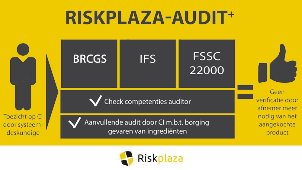 Riskplaza-audit+ certificatieschema